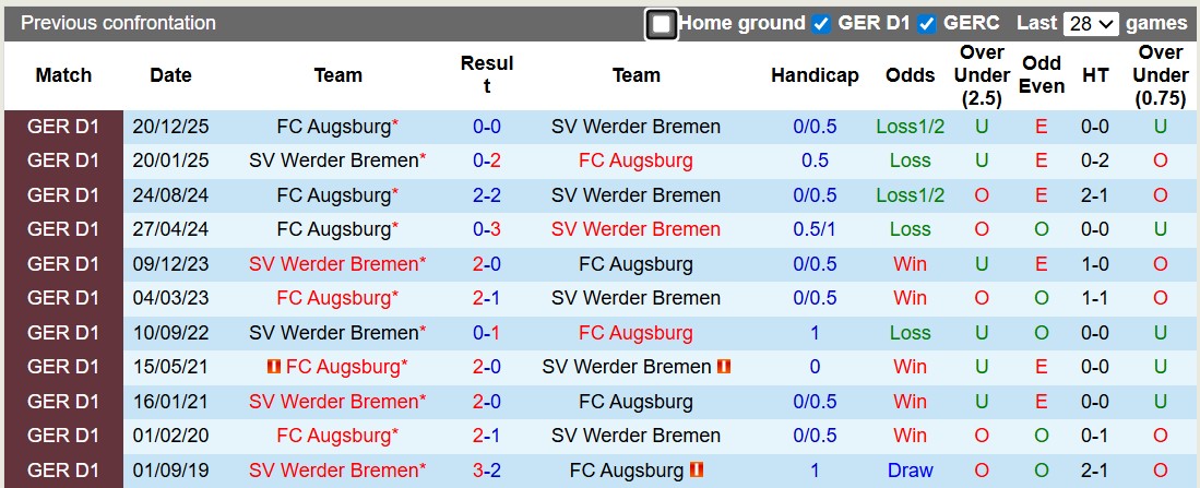Nhận định, soi kèo Bremen vs Augsburg, 20h30 ngày 2/5: Trụ hạng sớm - Ảnh 3