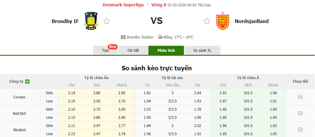 Nhận định, soi kèo Brondby vs Nordsjaelland, 00h00 ngày 2/5: Hy vọng tan vỡ - Ảnh 1