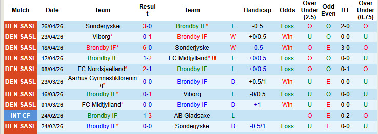 Nhận định, soi kèo Brondby vs Nordsjaelland, 00h00 ngày 2/5: Hy vọng tan vỡ - Ảnh 2