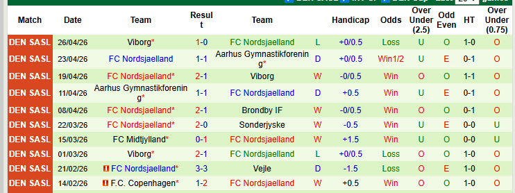 Nhận định, soi kèo Brondby vs Nordsjaelland, 00h00 ngày 2/5: Hy vọng tan vỡ - Ảnh 3