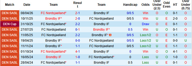 Nhận định, soi kèo Brondby vs Nordsjaelland, 00h00 ngày 2/5: Hy vọng tan vỡ - Ảnh 4