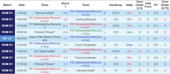 Nhận định, soi kèo Csikszereda vs FCSB, 0h30 ngày 2/5: Điểm tựa sân nhà - Ảnh 1