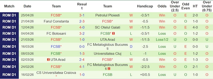 Nhận định, soi kèo Csikszereda vs FCSB, 0h30 ngày 2/5: Điểm tựa sân nhà - Ảnh 2