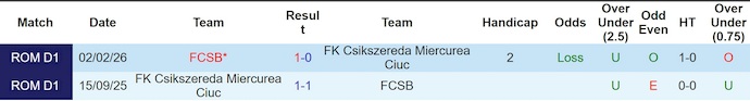Nhận định, soi kèo Csikszereda vs FCSB, 0h30 ngày 2/5: Điểm tựa sân nhà - Ảnh 3