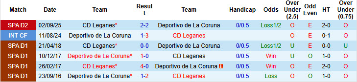Nhận định, soi kèo Deportivo vs Leganes, 23h30 ngày 1/5: Nhăm nhe top 2 - Ảnh 4