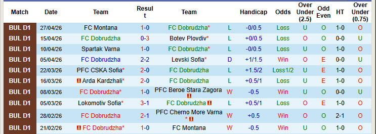 Nhận định, soi kèo Dobrudzha vs Lokomotiv Sofia, 00h00 ngày 2/5: Cơ hội thoát hiểm - Ảnh 2