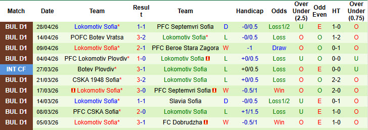 Nhận định, soi kèo Dobrudzha vs Lokomotiv Sofia, 00h00 ngày 2/5: Cơ hội thoát hiểm - Ảnh 3