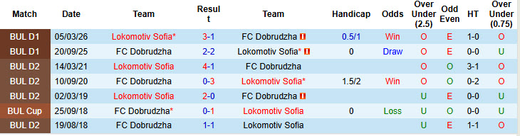 Nhận định, soi kèo Dobrudzha vs Lokomotiv Sofia, 00h00 ngày 2/5: Cơ hội thoát hiểm - Ảnh 4