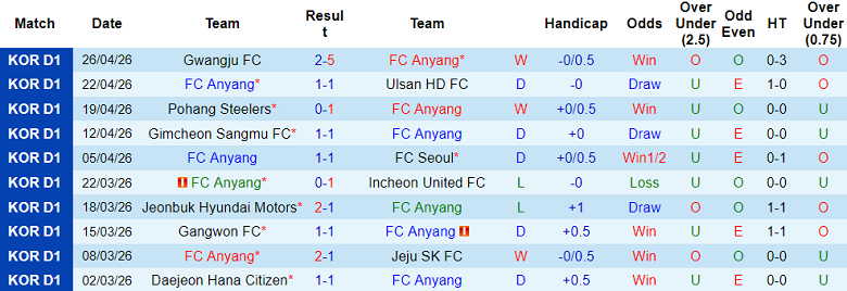 Nhận định soi kèo FC Anyang vs Bucheon, 17h00 ngày 2/5: Dễ thua - Ảnh 1
