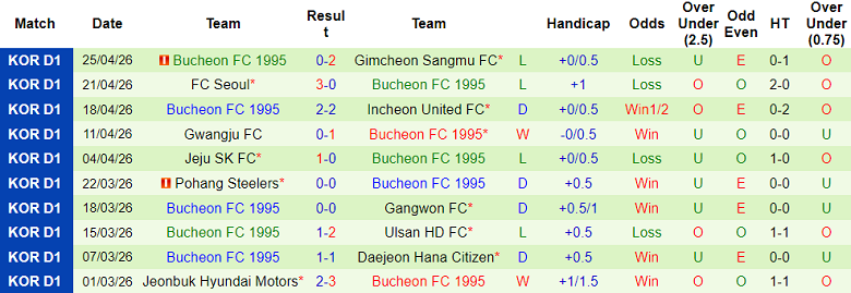 Nhận định soi kèo FC Anyang vs Bucheon, 17h00 ngày 2/5: Dễ thua - Ảnh 2