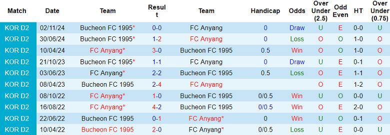 Nhận định soi kèo FC Anyang vs Bucheon, 17h00 ngày 2/5: Dễ thua - Ảnh 3