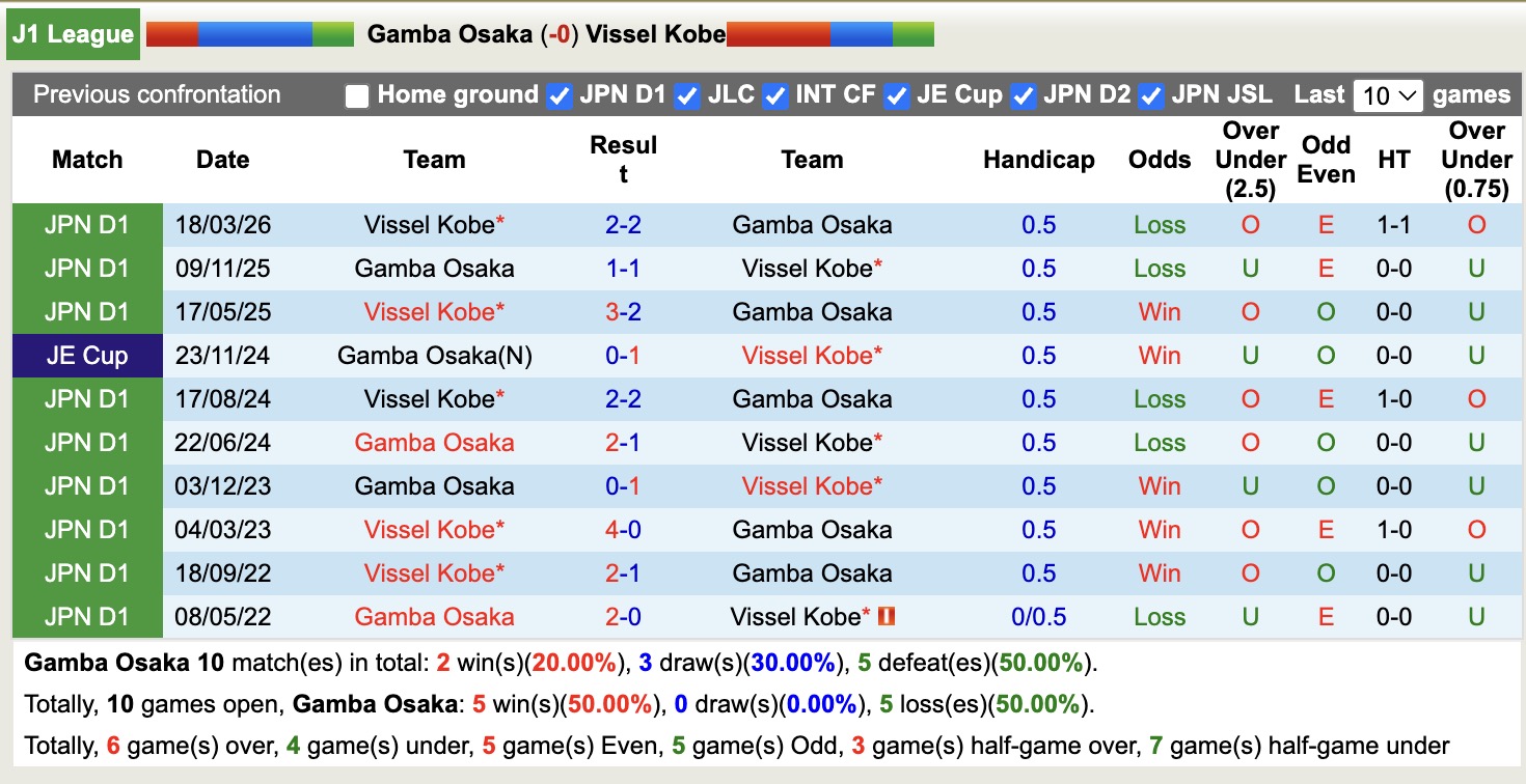 Nhận định, soi kèo Gamba Osaka vs Vissel Kobe, 13h00 ngày 2/5: Lung lay - Ảnh 3