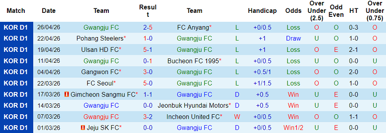 Nhận định soi kèo Gwangju vs Daejeon, 17h00 ngày 2/5: Khó tránh - Ảnh 1