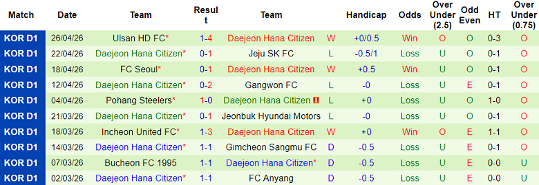 Nhận định soi kèo Gwangju vs Daejeon, 17h00 ngày 2/5: Khó tránh - Ảnh 2