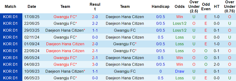 Nhận định soi kèo Gwangju vs Daejeon, 17h00 ngày 2/5: Khó tránh - Ảnh 3