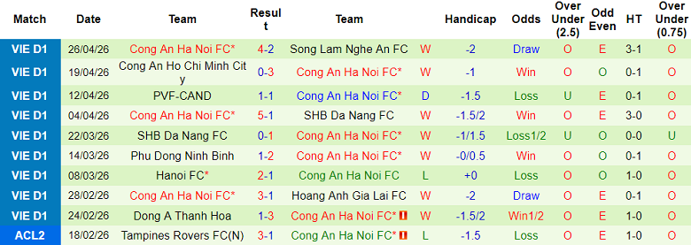 Nhận định soi kèo Hải Phòng vs Công an Hà Nội, 18h00 ngày 2/5: Khó cản - Ảnh 2