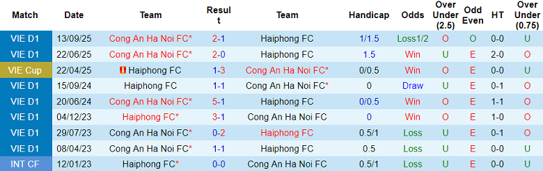 Nhận định soi kèo Hải Phòng vs Công an Hà Nội, 18h00 ngày 2/5: Khó cản - Ảnh 3