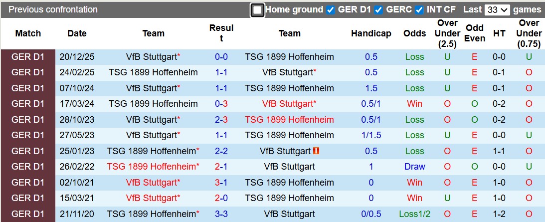 Nhận định, soi kèo Hoffenheim vs Stuttgart, 20h30 ngày 2/5: Chung kết - Ảnh 3