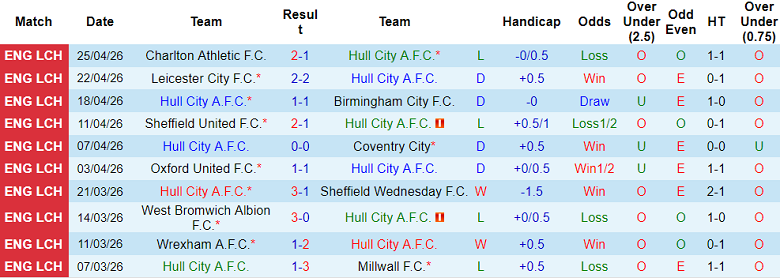 Nhận định soi kèo Hull City vs Norwich, 18h30 ngày 2/5: Chia điểm? - Ảnh 1