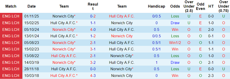 Nhận định soi kèo Hull City vs Norwich, 18h30 ngày 2/5: Chia điểm? - Ảnh 3