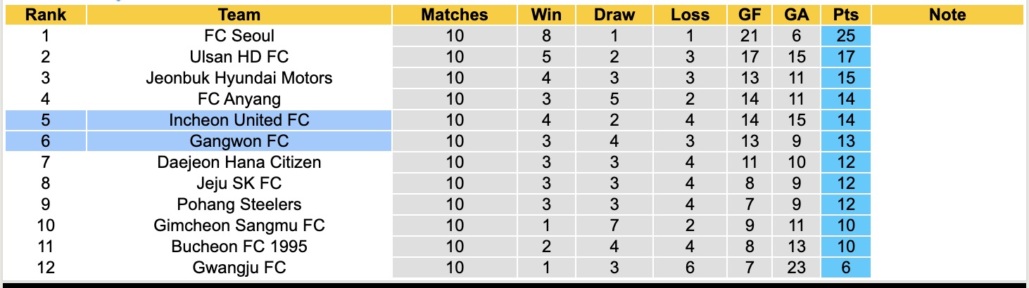 Nhận định, soi kèo Incheon United vs Gangwon, 14h30 ngày 2/5: 3 điểm cho tân binh - Ảnh 2