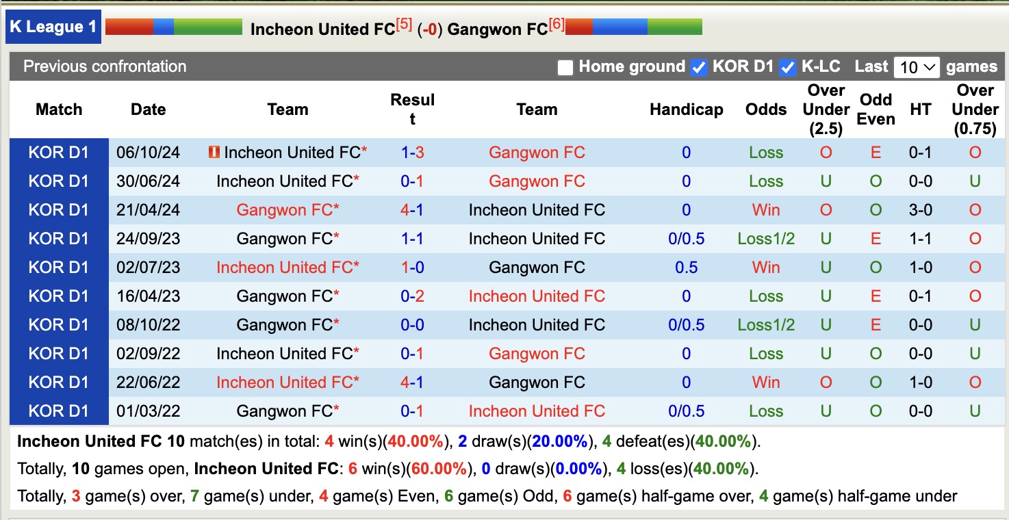 Nhận định, soi kèo Incheon United vs Gangwon, 14h30 ngày 2/5: 3 điểm cho tân binh - Ảnh 3