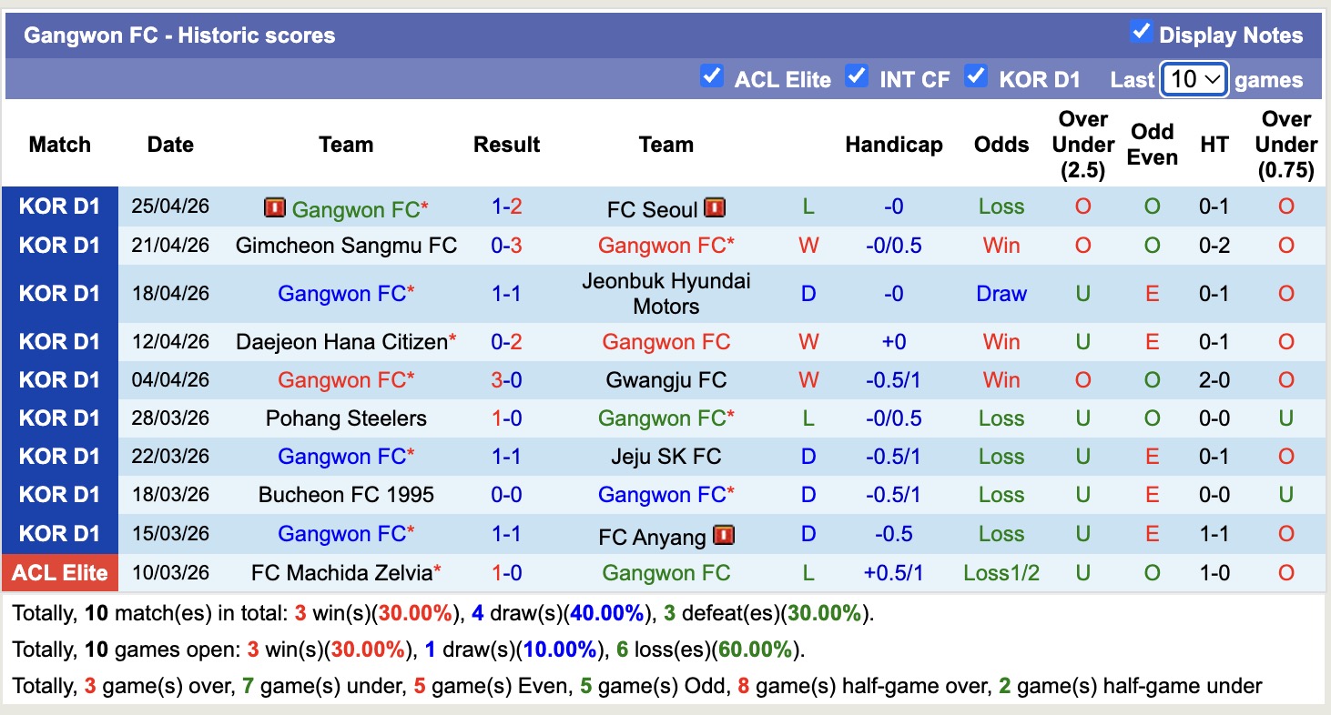 Nhận định, soi kèo Incheon United vs Gangwon, 14h30 ngày 2/5: 3 điểm cho tân binh - Ảnh 4
