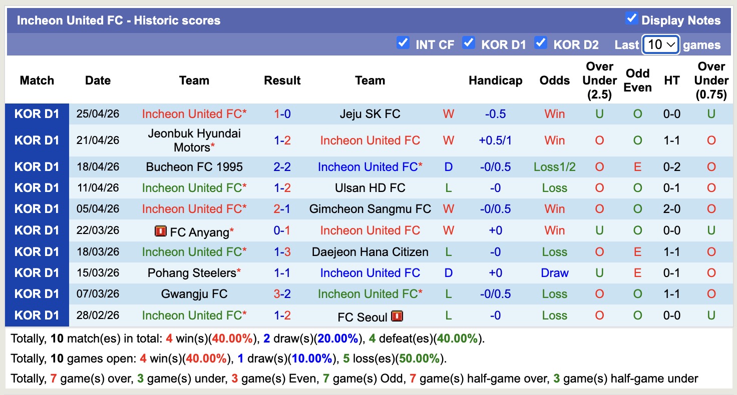 Nhận định, soi kèo Incheon United vs Gangwon, 14h30 ngày 2/5: 3 điểm cho tân binh - Ảnh 5