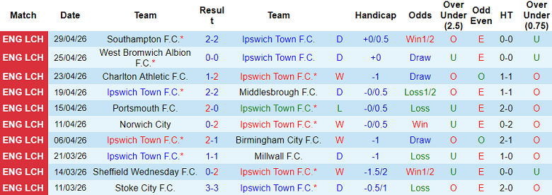 Nhận định soi kèo Ipswich Town vs QPR, 18h30 ngày 2/5: Trở lại Premier League - Ảnh 1
