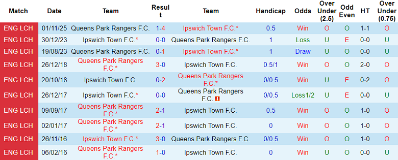 Nhận định soi kèo Ipswich Town vs QPR, 18h30 ngày 2/5: Trở lại Premier League - Ảnh 3