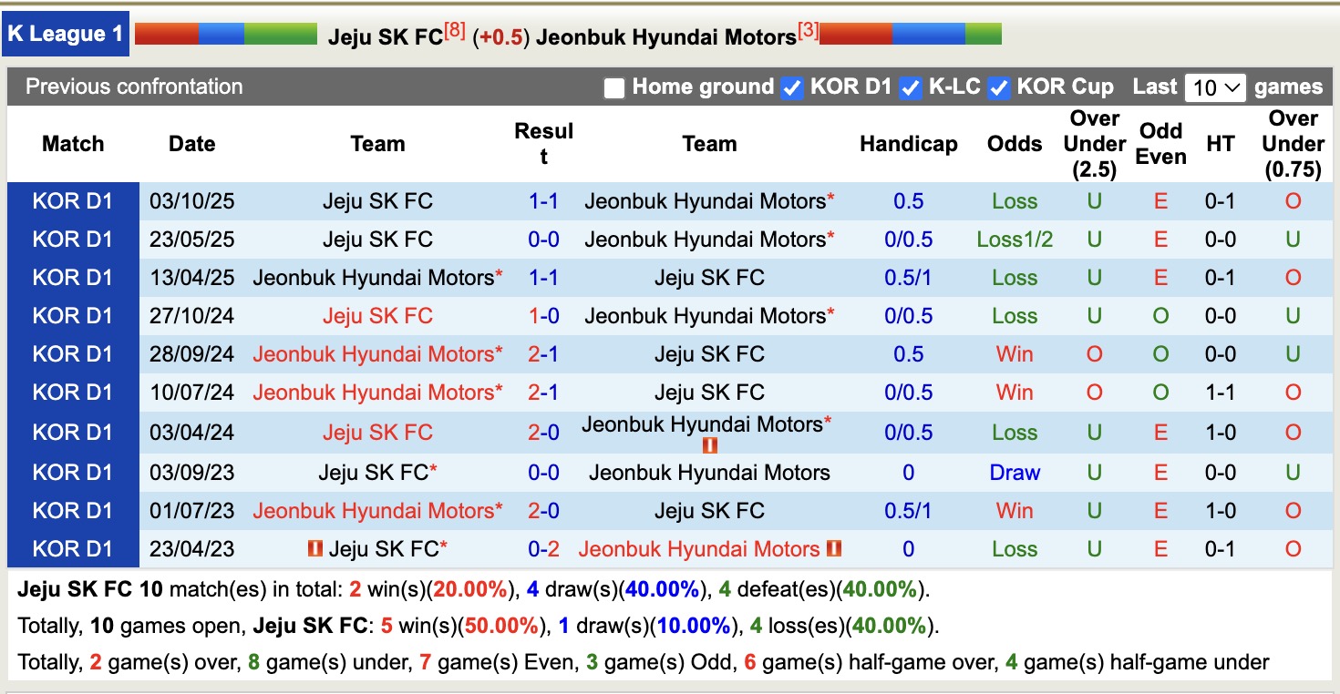 Nhận định, soi kèo Jeju SK vs Jeonbuk Hyundai Motors, 14h30 ngày 2/5: Đối thủ khó chịu - Ảnh 3