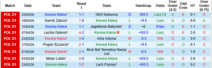 Nhận định, soi kèo Korona Kielce vs Piast Gliwice, 22h30 ngày 1/5: Trận chiến sống còn - Ảnh 2