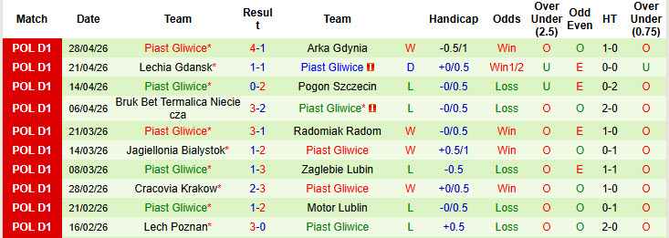 Nhận định, soi kèo Korona Kielce vs Piast Gliwice, 22h30 ngày 1/5: Trận chiến sống còn - Ảnh 3