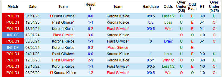 Nhận định, soi kèo Korona Kielce vs Piast Gliwice, 22h30 ngày 1/5: Trận chiến sống còn - Ảnh 4