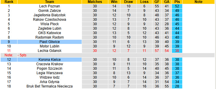 Nhận định, soi kèo Korona Kielce vs Piast Gliwice, 22h30 ngày 1/5: Trận chiến sống còn - Ảnh 5