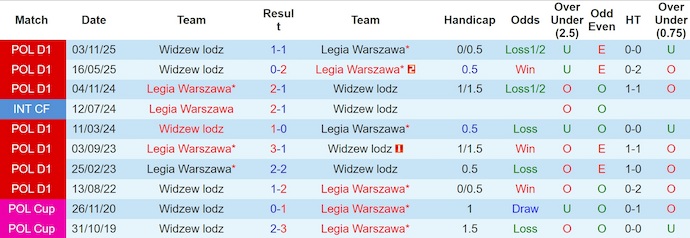 Nhận định, soi kèo Legia Warszawa vs Widzew Lodz, 1h30 ngày 2/5: Chung kết ngược - Ảnh 3