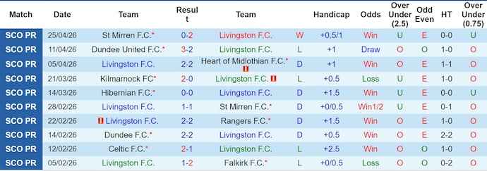 Nhận định, soi kèo Livingston vs Aberdeen, 1h45 ngày 2/5: Không còn gì để mất - Ảnh 1