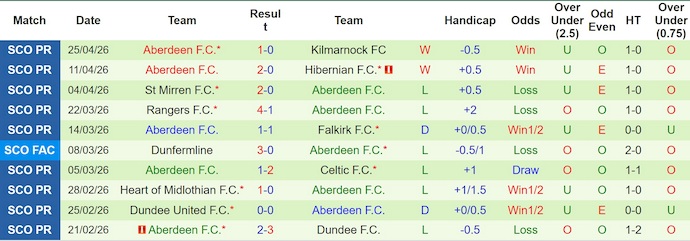 Nhận định, soi kèo Livingston vs Aberdeen, 1h45 ngày 2/5: Không còn gì để mất - Ảnh 2