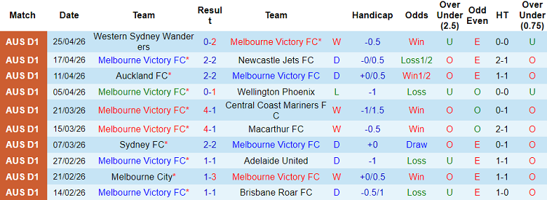Nhận định soi kèo Melbourne Victory vs Sydney FC, 16h40 ngày 2/5: Lại thắng - Ảnh 1