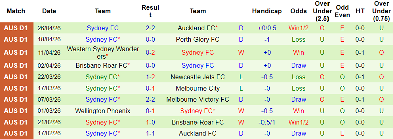 Nhận định soi kèo Melbourne Victory vs Sydney FC, 16h40 ngày 2/5: Lại thắng - Ảnh 2