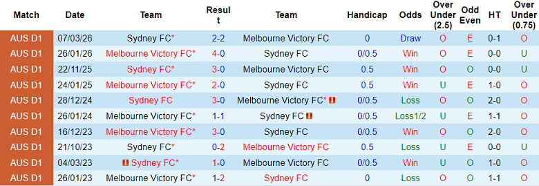 Nhận định soi kèo Melbourne Victory vs Sydney FC, 16h40 ngày 2/5: Lại thắng - Ảnh 3