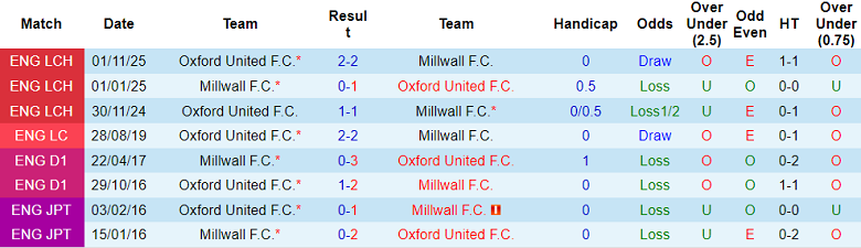 Nhận định soi kèo Millwall vs Oxford United, 18h30 ngày 2/5: Dễ đoán - Ảnh 3