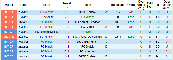 Nhận định, soi kèo Minsk vs Naftan Novopolotsk, 21h30 ngày 1/5: Bộ mặt quen thuộc - Ảnh 2