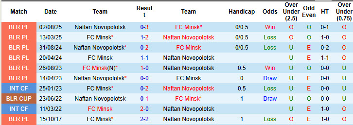 Nhận định, soi kèo Minsk vs Naftan Novopolotsk, 21h30 ngày 1/5: Bộ mặt quen thuộc - Ảnh 3