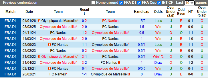 Nhận định, soi kèo Nantes vs Marseille, 20h00 ngày 2/5: Hướng về Top 3 - Ảnh 4