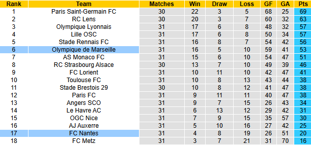 Nhận định, soi kèo Nantes vs Marseille, 20h00 ngày 2/5: Hướng về Top 3 - Ảnh 5
