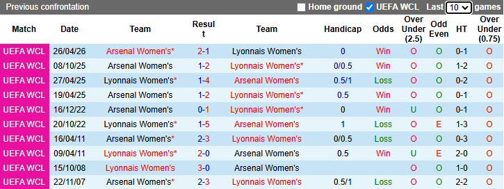 Nhận định, soi kèo Nữ Lyon vs Nữ Arsenal, 20h00 ngày 2/5: Bảo vệ thành quả - Ảnh 4