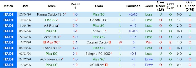 Nhận định, soi kèo Pisa vs Lecce, 1h45 ngày 2/5: Khó khăn chồng chất - Ảnh 1
