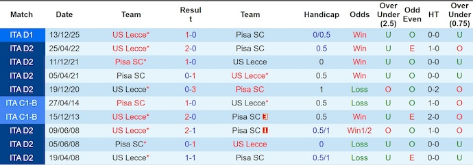Nhận định, soi kèo Pisa vs Lecce, 1h45 ngày 2/5: Khó khăn chồng chất - Ảnh 3