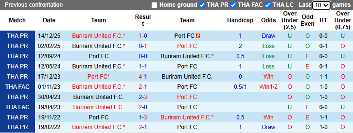 Nhận định, soi kèo Port vs Buriram United, 19h30 ngày 2/5: Cơ hội cho chủ nhà - Ảnh 4